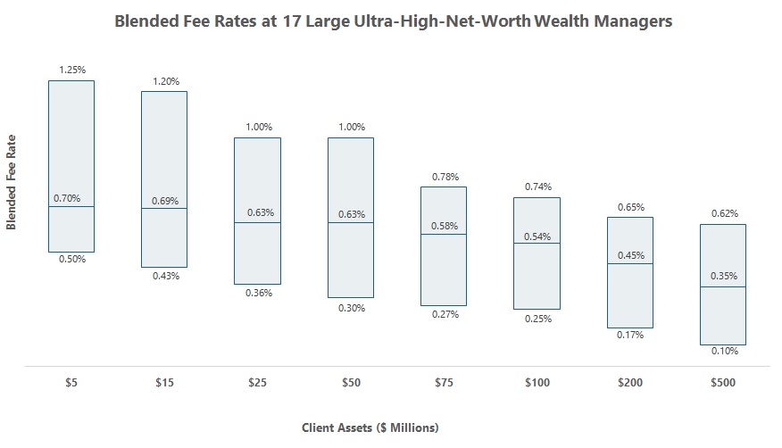 Ultra High Net Worth Fee Rates Analysis Chart